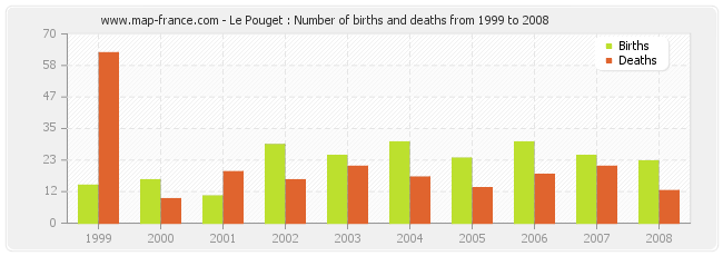 Le Pouget : Number of births and deaths from 1999 to 2008